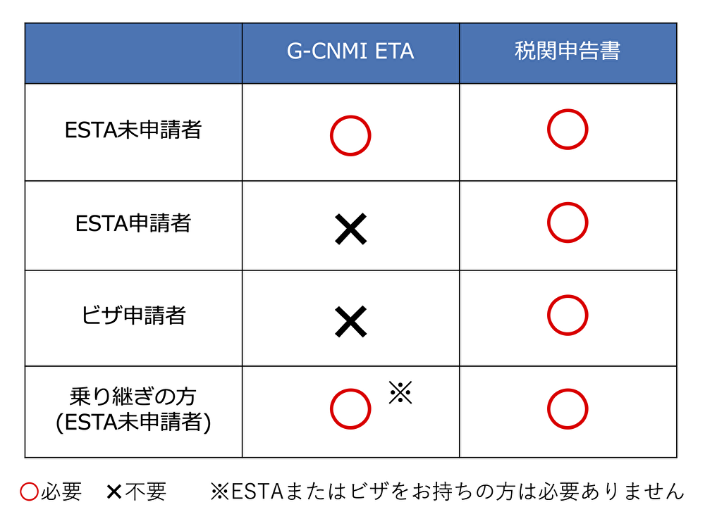 サイパン出入国書類
