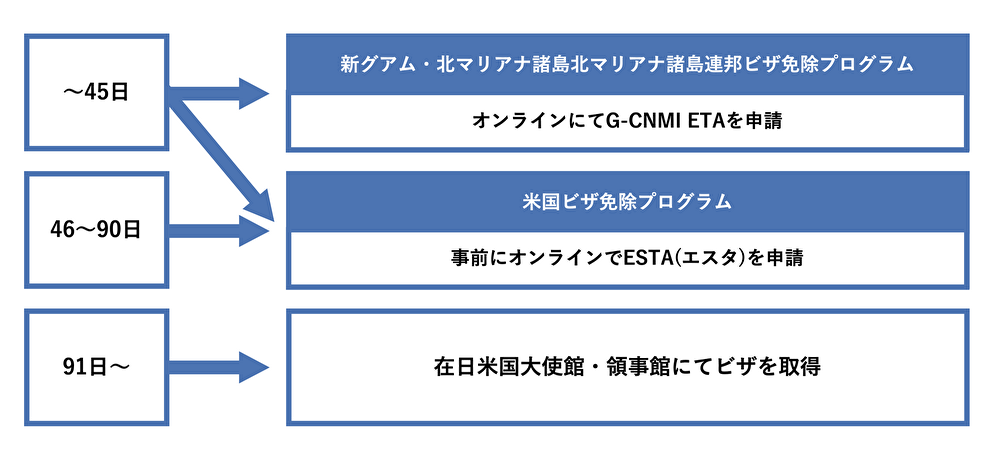 サイパンビザ免除に関して